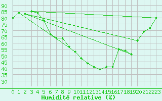 Courbe de l'humidit relative pour Smederevska Palanka