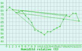 Courbe de l'humidit relative pour Adamclisi