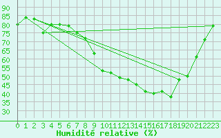 Courbe de l'humidit relative pour Lanvoc (29)