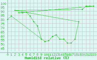 Courbe de l'humidit relative pour Weihenstephan