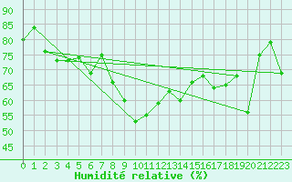 Courbe de l'humidit relative pour Nice (06)