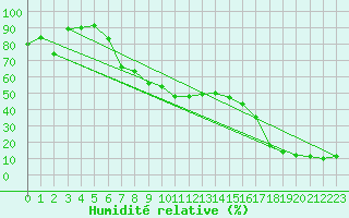 Courbe de l'humidit relative pour Rax / Seilbahn-Bergstat