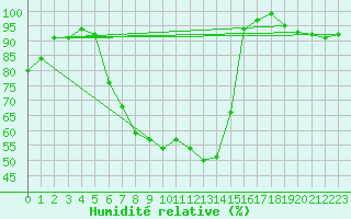 Courbe de l'humidit relative pour Ebersberg-Halbing