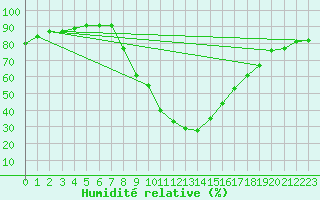 Courbe de l'humidit relative pour Innsbruck