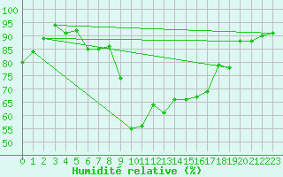 Courbe de l'humidit relative pour Montpellier (34)