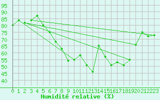 Courbe de l'humidit relative pour Schleiz