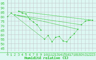 Courbe de l'humidit relative pour Bastia (2B)
