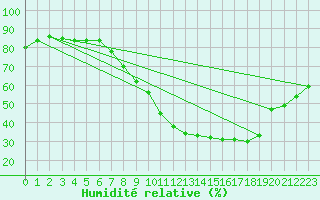 Courbe de l'humidit relative pour Lille (59)