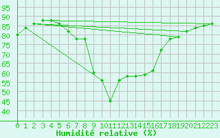 Courbe de l'humidit relative pour Wien Mariabrunn