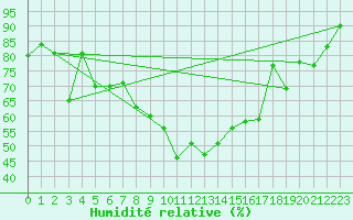 Courbe de l'humidit relative pour Runkel-Ennerich