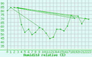 Courbe de l'humidit relative pour Gornergrat
