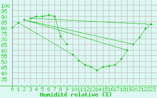 Courbe de l'humidit relative pour Aranguren, Ilundain