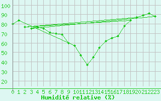 Courbe de l'humidit relative pour Viana Do Castelo-Chafe