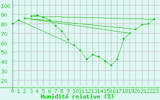 Courbe de l'humidit relative pour Berlin-Tempelhof