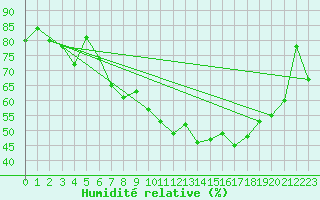 Courbe de l'humidit relative pour Figari (2A)