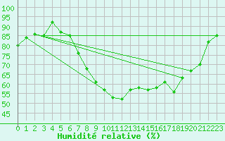 Courbe de l'humidit relative pour Doksany