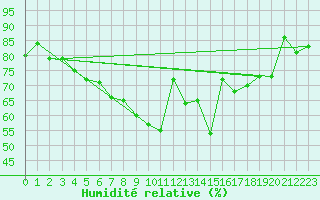 Courbe de l'humidit relative pour Bremervoerde