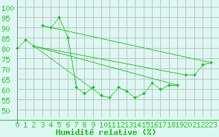 Courbe de l'humidit relative pour Emden-Koenigspolder