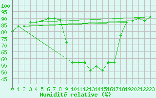Courbe de l'humidit relative pour Prads-Haute-Blone (04)