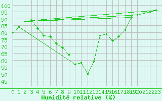 Courbe de l'humidit relative pour Tecuci