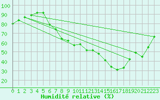 Courbe de l'humidit relative pour Leinefelde