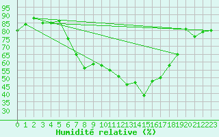 Courbe de l'humidit relative pour Les Eplatures - La Chaux-de-Fonds (Sw)