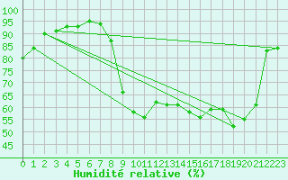 Courbe de l'humidit relative pour Koksijde (Be)