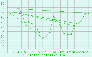 Courbe de l'humidit relative pour Pontoise - Cormeilles (95)