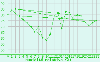 Courbe de l'humidit relative pour Hemsedal Ii