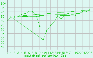 Courbe de l'humidit relative pour Humain (Be)