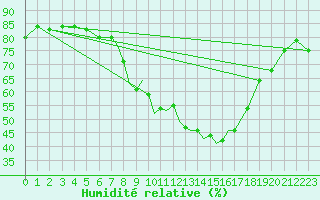 Courbe de l'humidit relative pour Cranwell