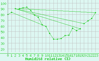 Courbe de l'humidit relative pour Novi Sad Rimski Sancevi