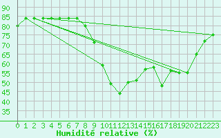 Courbe de l'humidit relative pour La Foux d'Allos (04)