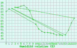 Courbe de l'humidit relative pour Orlans (45)