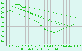 Courbe de l'humidit relative pour Aix-la-Chapelle (All)