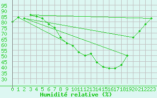 Courbe de l'humidit relative pour Berlin-Buch