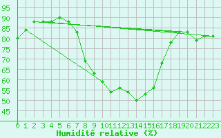 Courbe de l'humidit relative pour Stavoren Aws