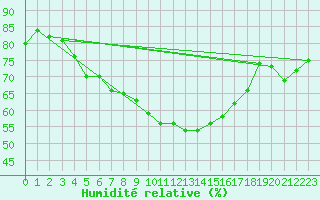 Courbe de l'humidit relative pour Gjerstad