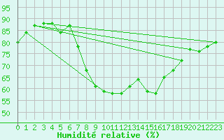 Courbe de l'humidit relative pour Bingley