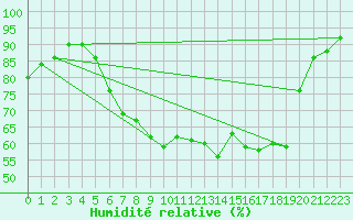 Courbe de l'humidit relative pour Belfort-Dorans (90)