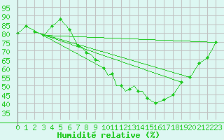 Courbe de l'humidit relative pour Wattisham