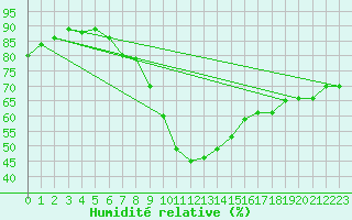 Courbe de l'humidit relative pour Palacios de la Sierra