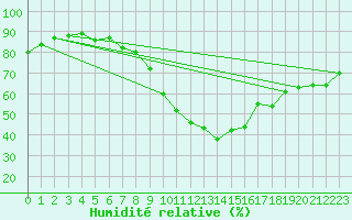 Courbe de l'humidit relative pour Cerisiers (89)