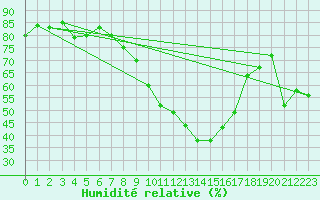 Courbe de l'humidit relative pour Elzach-Fisnacht