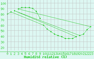 Courbe de l'humidit relative pour Salamanca