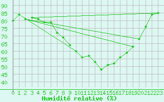 Courbe de l'humidit relative pour Shobdon