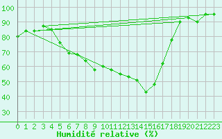 Courbe de l'humidit relative pour Sihcajavri