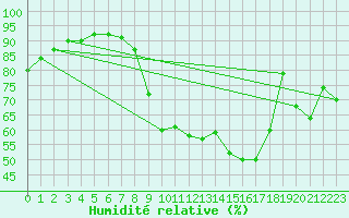 Courbe de l'humidit relative pour Bourges (18)