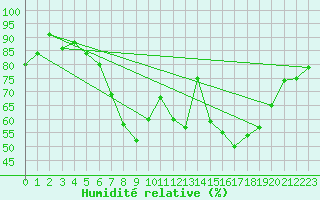 Courbe de l'humidit relative pour Gera-Leumnitz