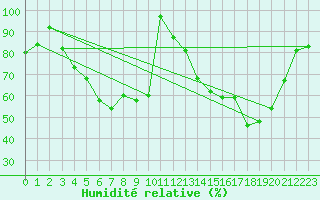 Courbe de l'humidit relative pour Turi